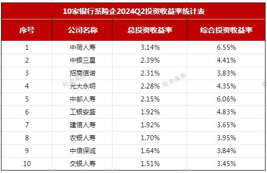 图：投资收益率