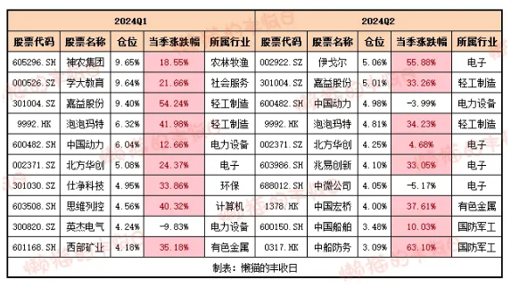 图：永赢睿信十大重仓股。数据来源：基金定期报告、Wind，统计区间：2024Q1-Q2