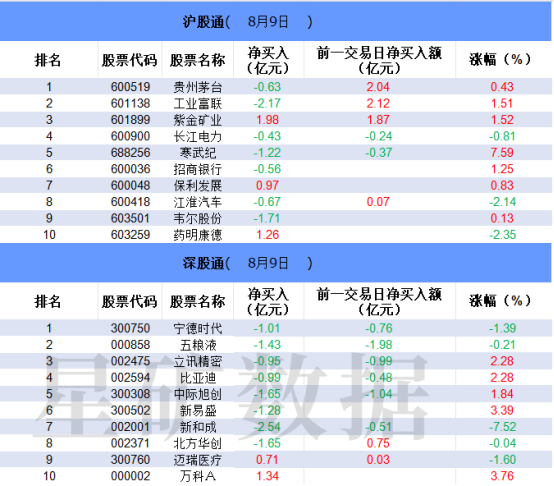 【数据看盘】北向资金减仓多只科技股 黄金ETF(159937)成交额大幅增长