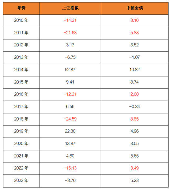 数据来源：Wind，统计区间：2010.01.01-2023.12.31（指数过往表现不预示未来表现）