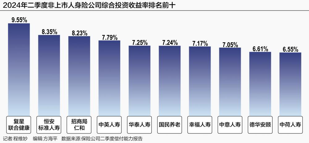 上半年非上市人身险公司近半亏损  综合投资收益为何逆势走高