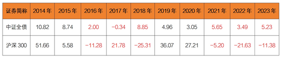 数据来源：Wind，统计区间：2014.01.01-2023.12.31（指数过往表现不预示未来表现）