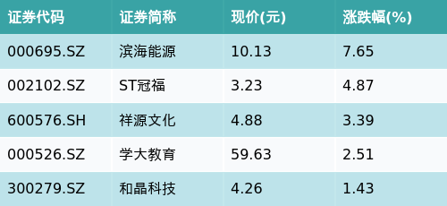 广发中证传媒ETF(512980)下跌1.85%，在线教育主题走弱，滨海能源上涨7.65%