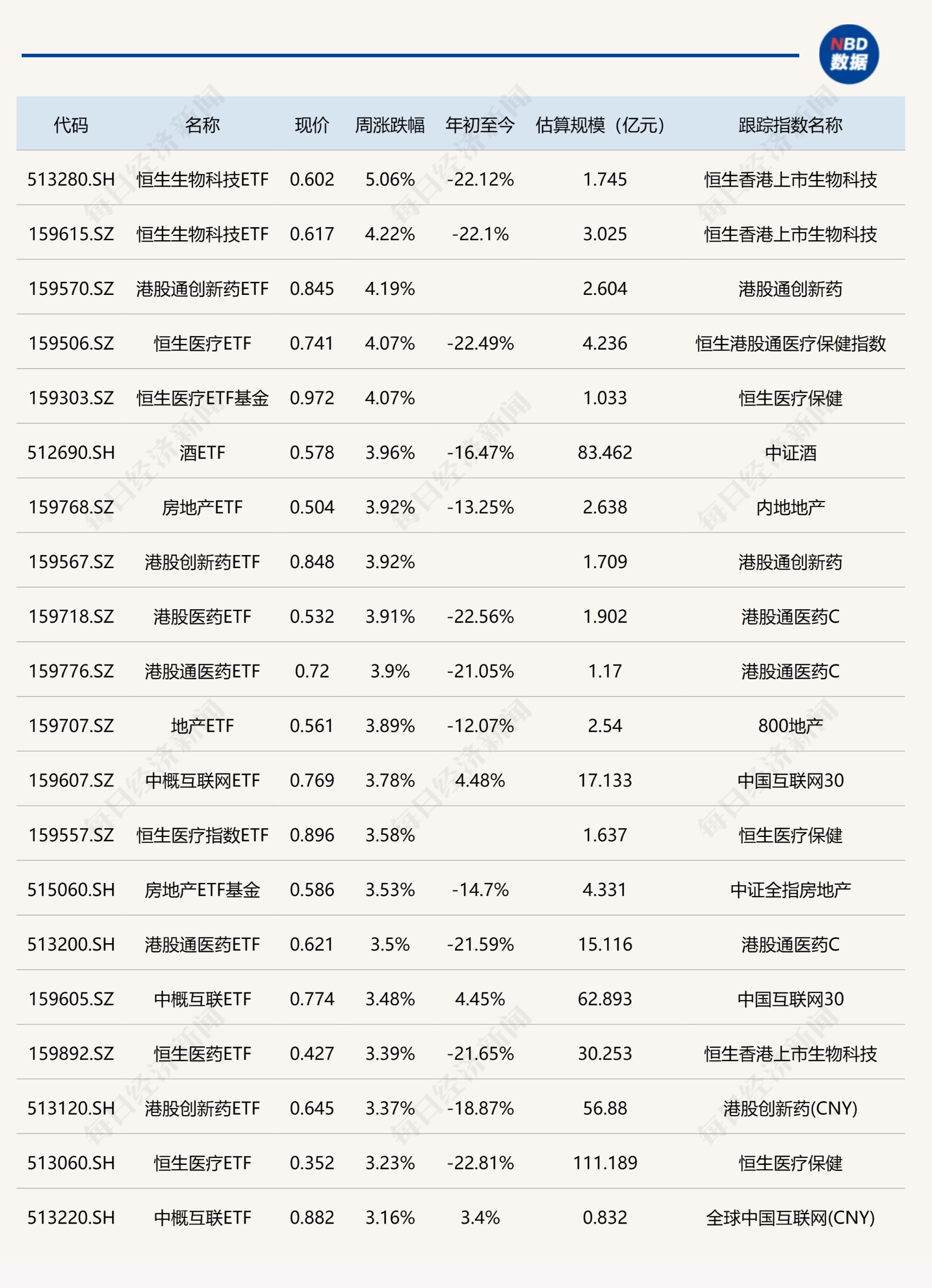 这个年内跌幅较大的板块本周大爆发，相关ETF集体涨逾4%