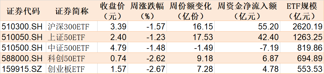 本周主要指数相关ETF表现