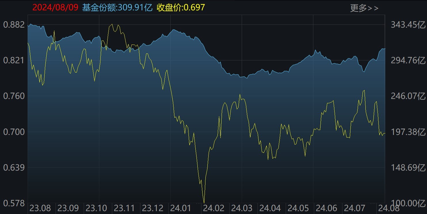 半导体ETF（512480）二级市场价格和份额变化