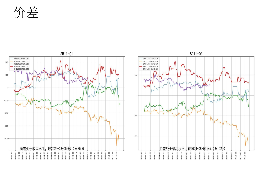 关联品种白糖所属公司：先锋期货