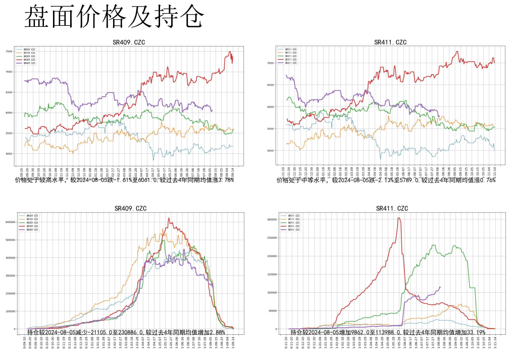 关联品种白糖所属公司：先锋期货