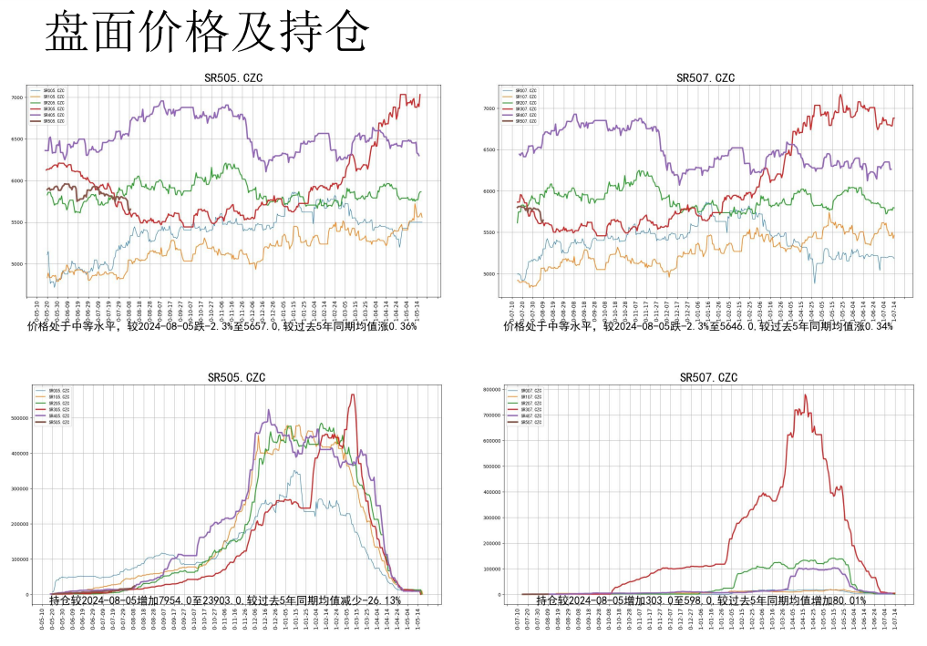 关联品种白糖所属公司：先锋期货