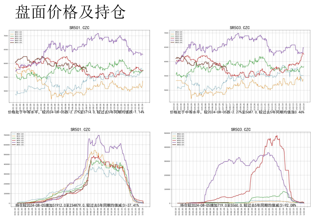 关联品种白糖所属公司：先锋期货