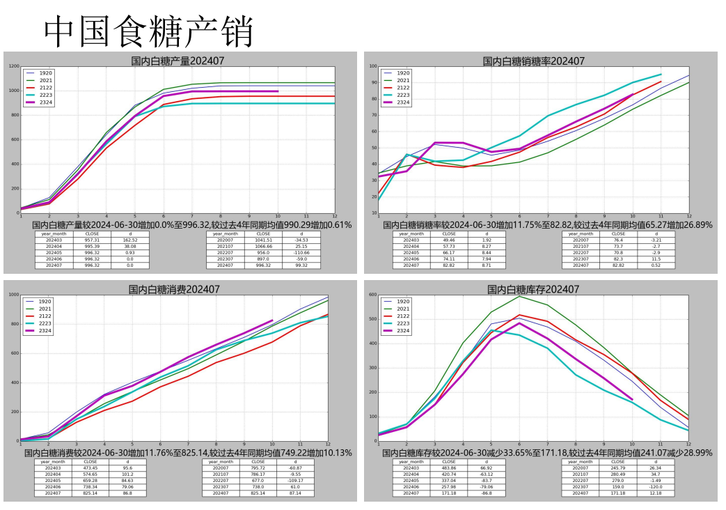 关联品种白糖所属公司：先锋期货