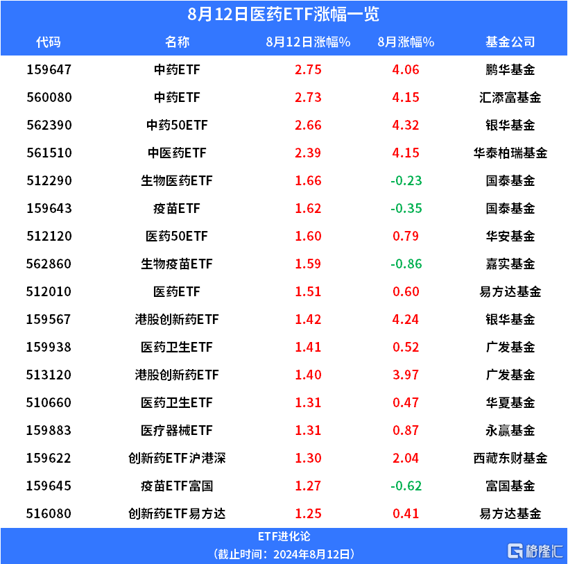 新冠防治概念股逆势走强，中药ETF、医药50ETF、生物医药ETF上涨