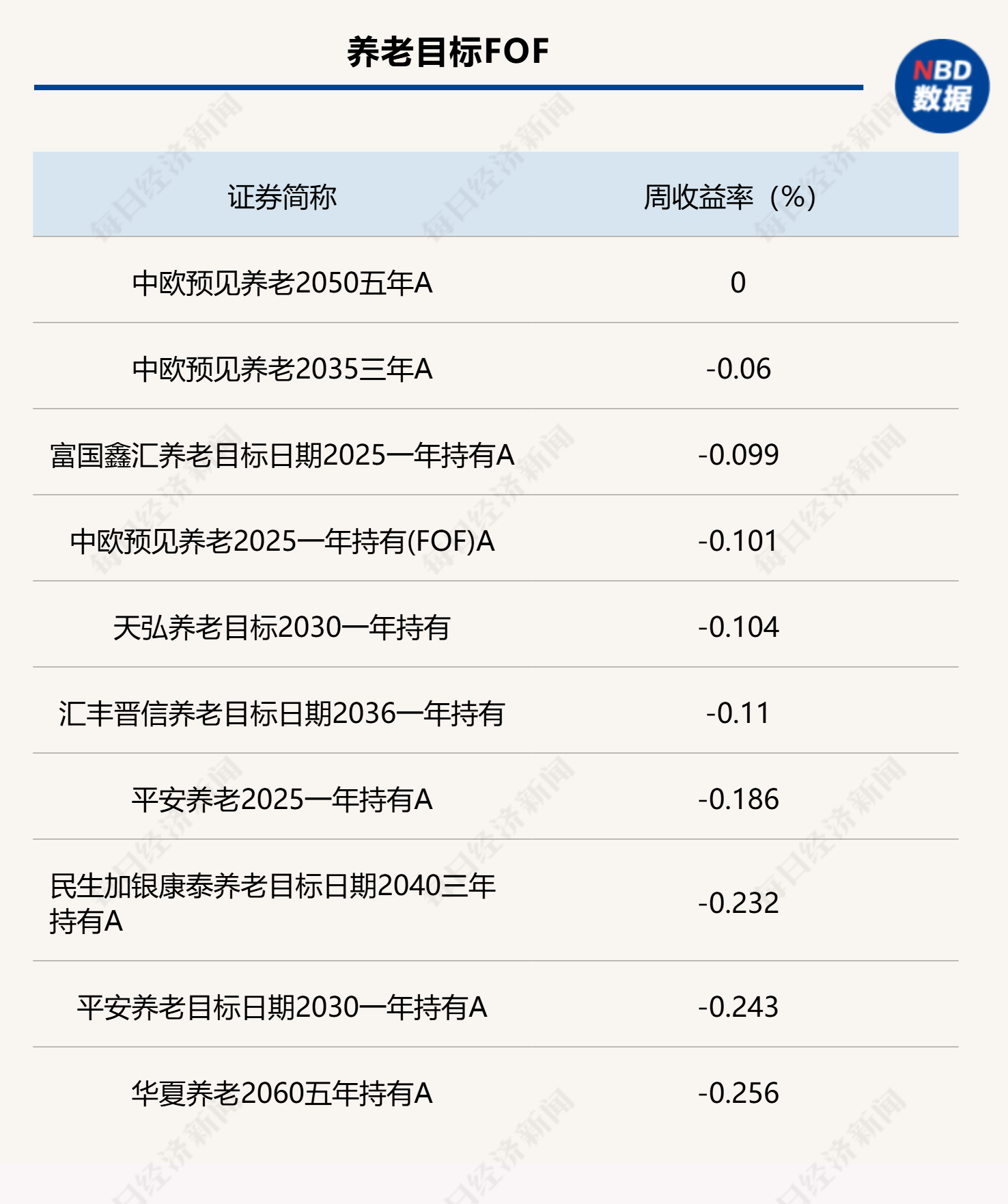 上周各类型公募FOF头部业绩产品统计（数据来源：Wind）