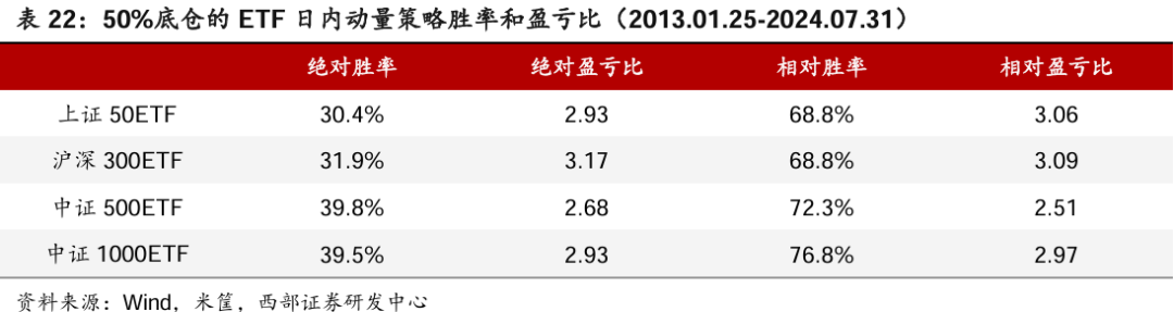 如图26-29所示，策略发出做多信号的次数略多于做空，且胜率和取得正收益时的平均值也更高。