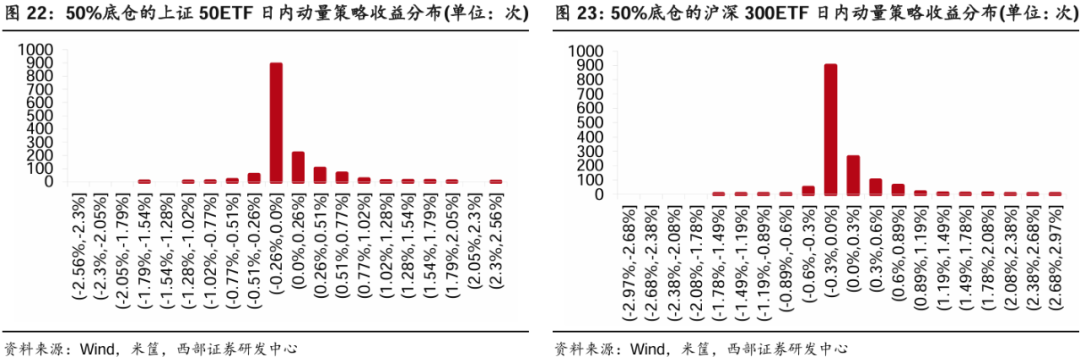 如图26-29所示，策略发出做多信号的次数略多于做空，且胜率和取得正收益时的平均值也更高。