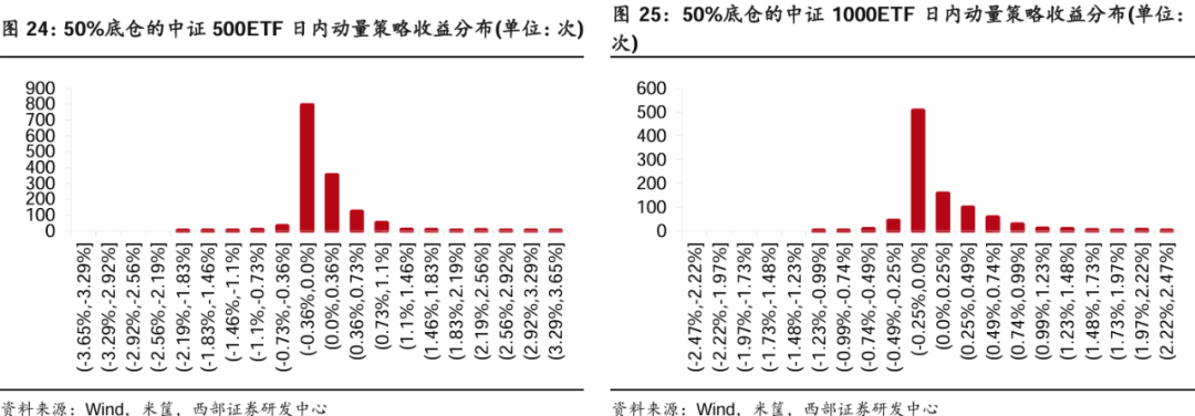 如图26-29所示，策略发出做多信号的次数略多于做空，且胜率和取得正收益时的平均值也更高。