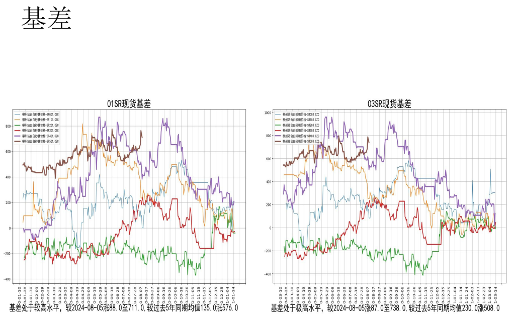 关联品种白糖所属公司：先锋期货