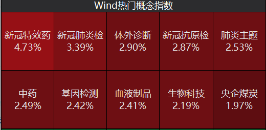 罕见地量，地价还有多远？医药医疗逆市走强，医疗ETF(512170)盘中摸高1.35%！高股息又香了