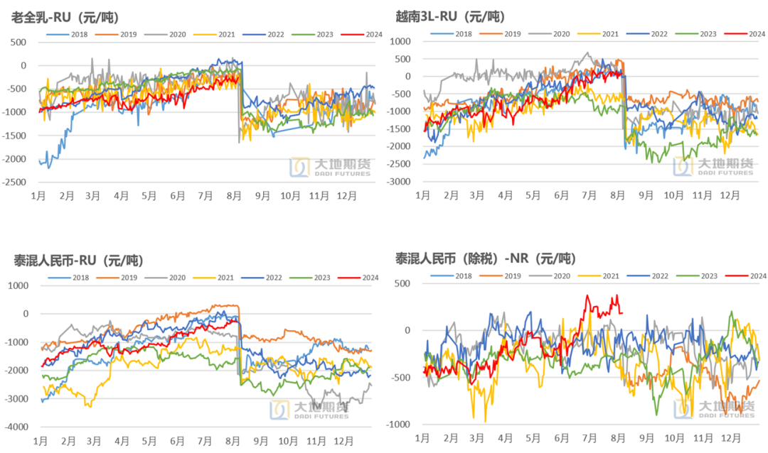 数据来源：上期所 Wind 大地期货研究院