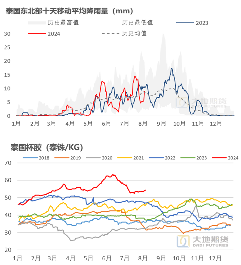 数据来源：大地期货研究院