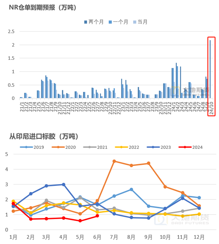 数据来源：大地期货研究院