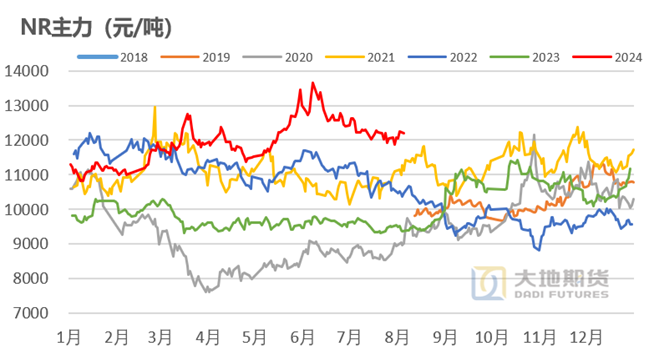 数据来源：上期所 Wind 大地期货研究院