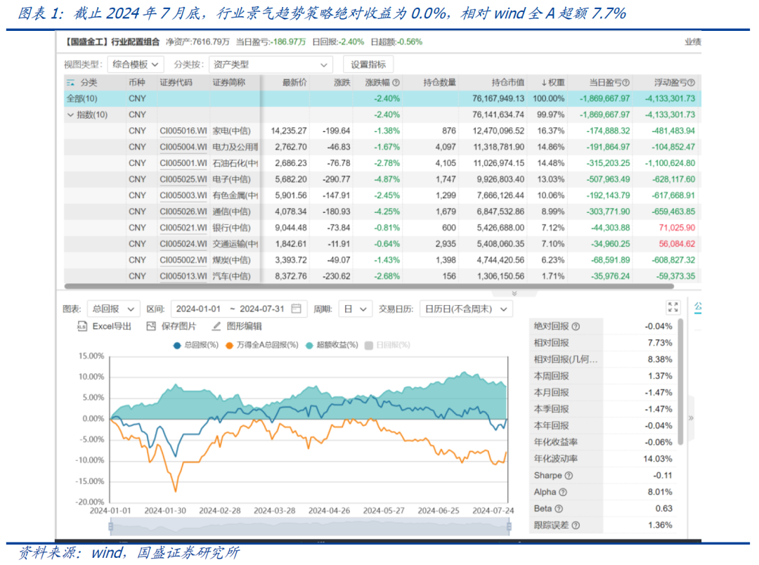 国盛量化 | 经济和库存景气指数近期有修复迹象——基本面量化系列研究之三十四