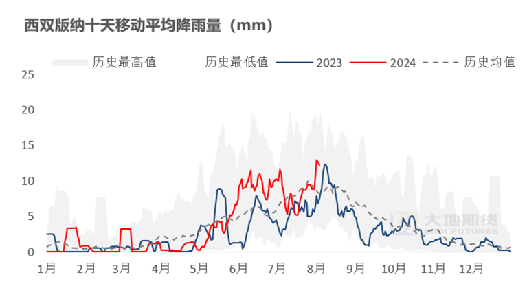 数据来源：大地期货研究院