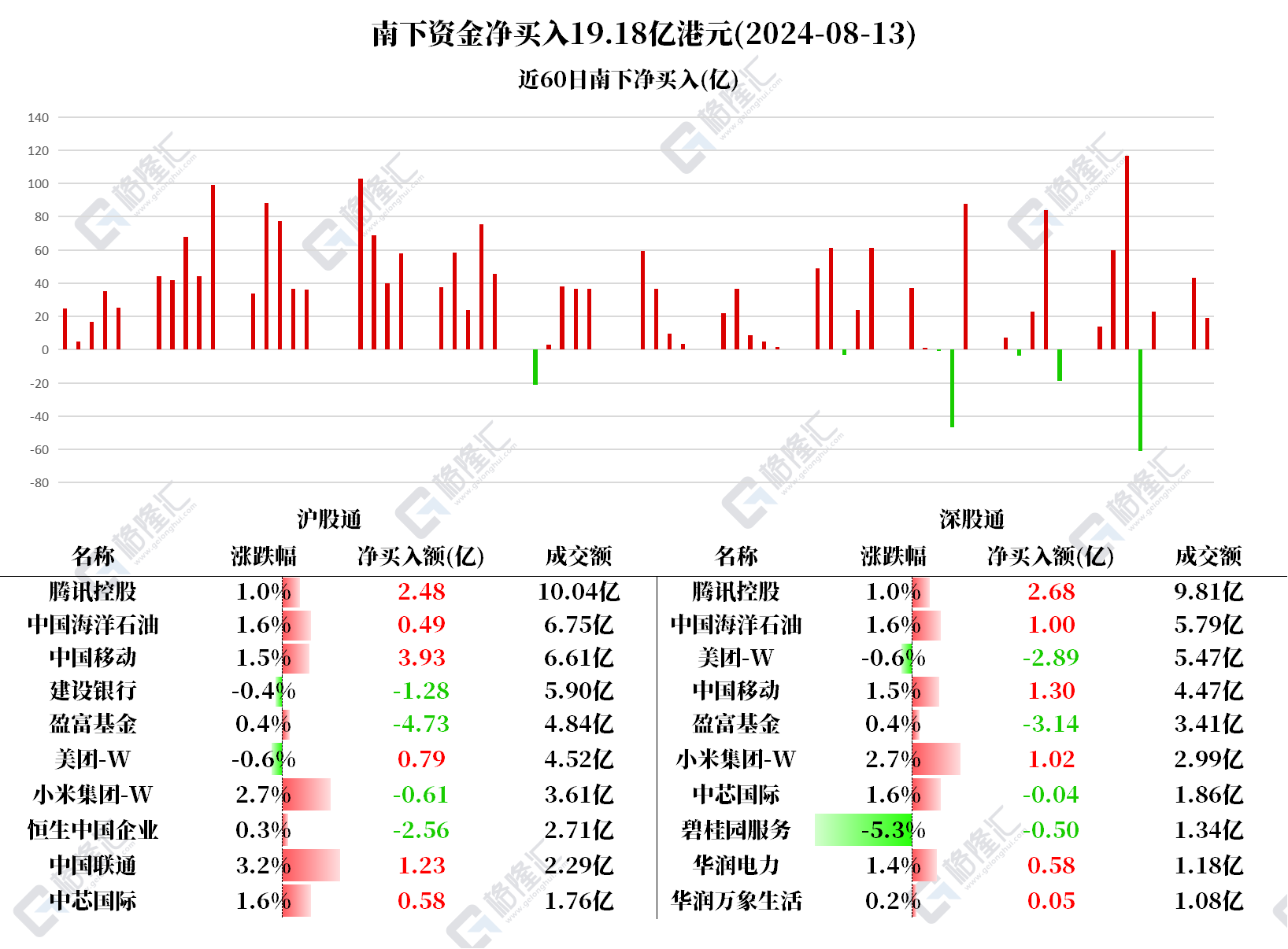 图解丨南下资金加仓中国移动、腾讯，连续14日累计加仓腾讯超百亿