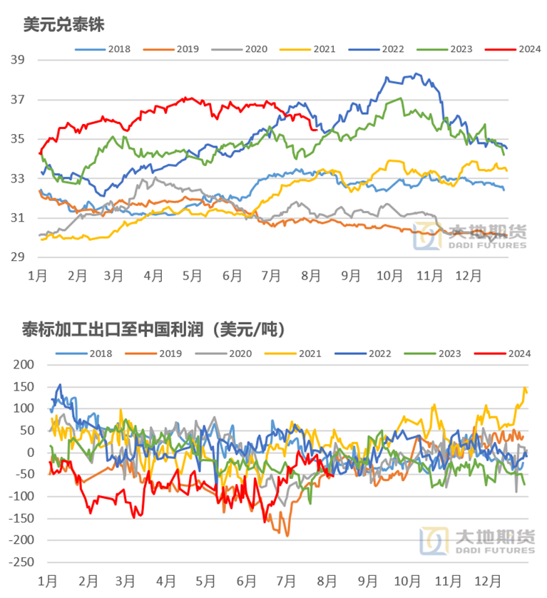 数据来源：大地期货研究院