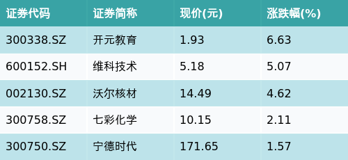 华安中证内地新能源主题ETF(516270)早盘下跌0.51%，钠离子电池主题走强，开元教育上涨6.63%