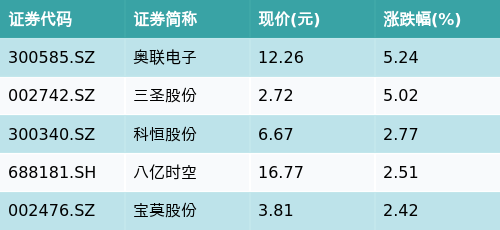 嘉实医药健康100ETF(515960)下跌0.73%，生物医药主题走弱，奥联电子上涨5.24%