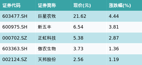 国泰中证畜牧养殖ETF(159865)早盘上涨0.18%，猪肉主题震荡，巨星农牧上涨4.44%