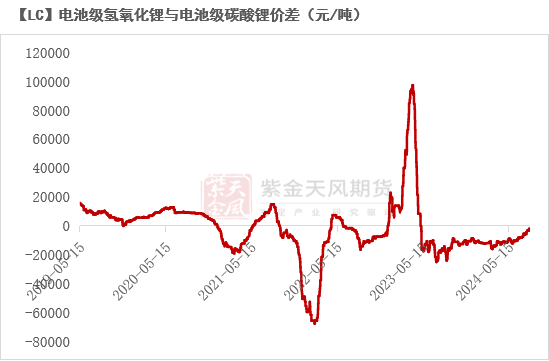 数据来源：SMM；Mysteel；紫金天风期货研究所