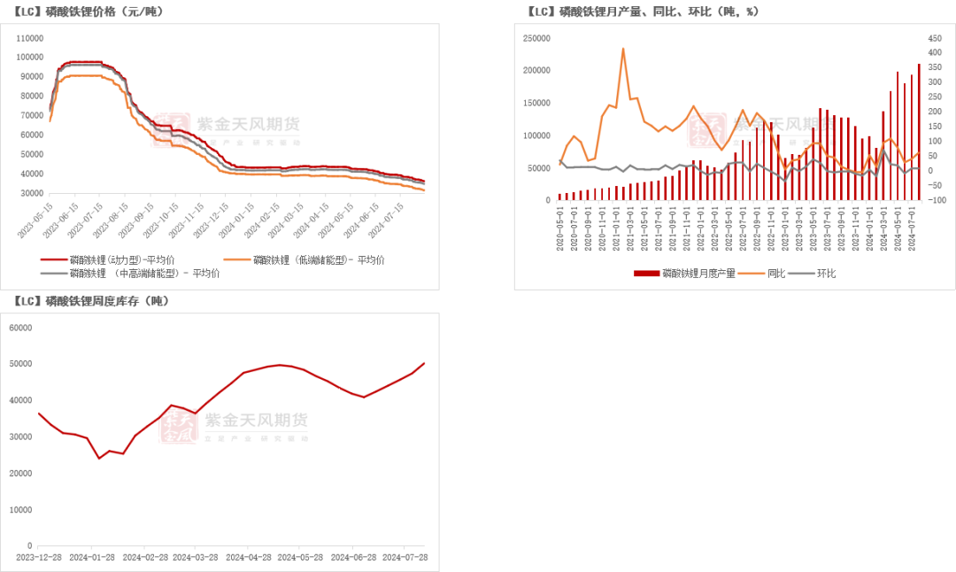 数据来源：SMM；紫金天风期货研究所