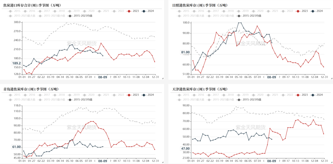 数据来源：钢联、万得、汾渭、紫金天风风云