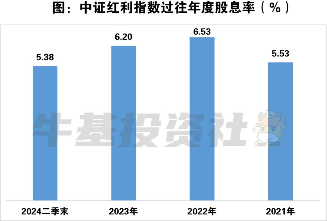 数据来源：Wind，截至2024年6月30日。指数市盈率和股息率高低并不预示其未来表现，投资须谨慎