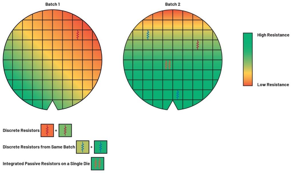 图10 相较于分立电阻，ADI的iPassives电阻具有更严格的容差和匹配性能7