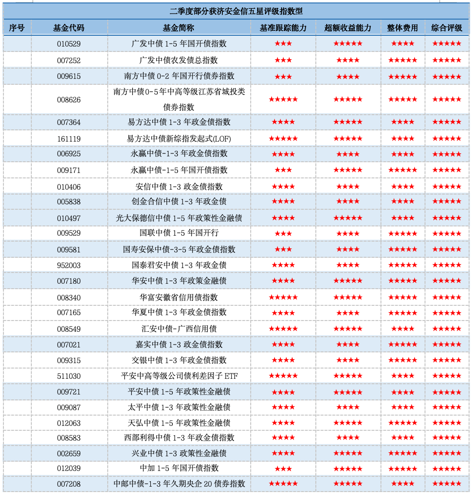 资料来源：济安金信基金评价中心