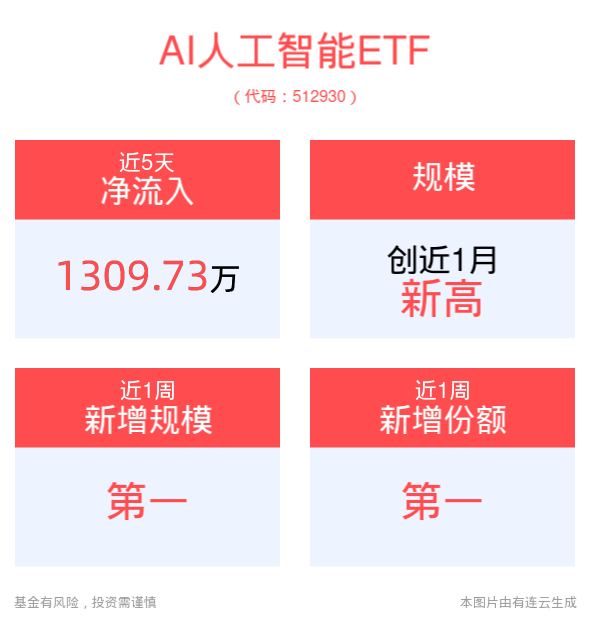 顶级盛会即将召开，助推AI普惠，丰富AI新应用场景，AI人工智能ETF(512930)逆市飘红