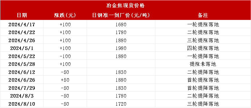 数据来源：钢联、万得、汾渭、紫金天风风云