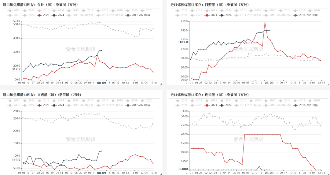 数据来源：钢联、万得、汾渭、紫金天风风云