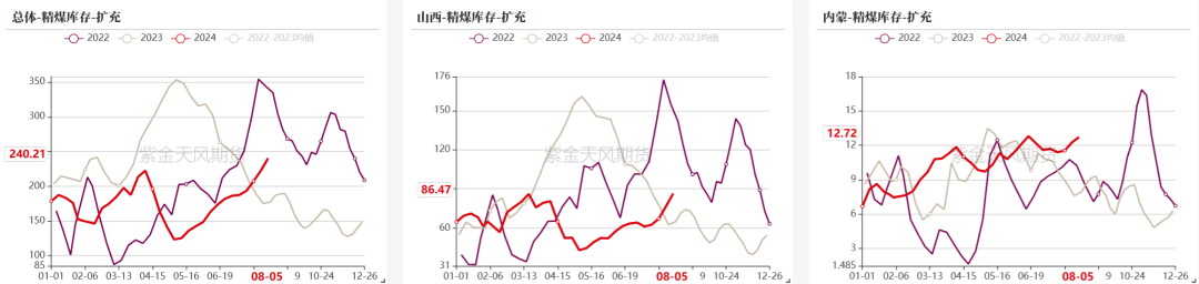 数据来源：钢联、万得、汾渭、紫金天风风云