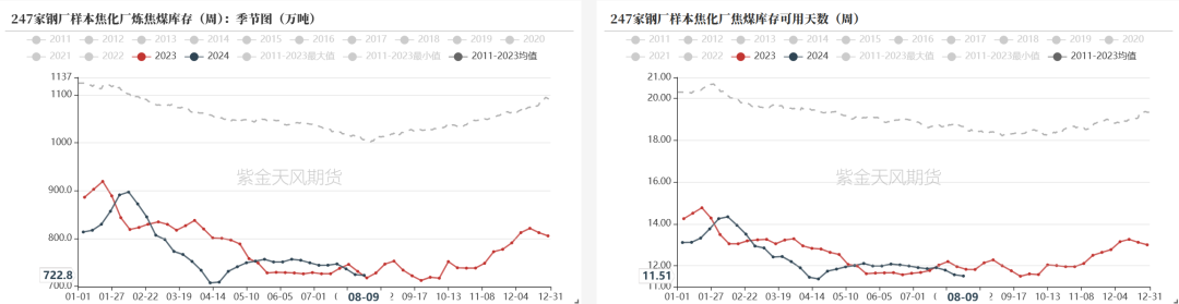 数据来源：钢联、万得、汾渭、紫金天风风云