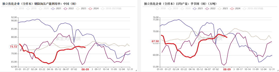 数据来源：钢联、万得、汾渭、紫金天风风云