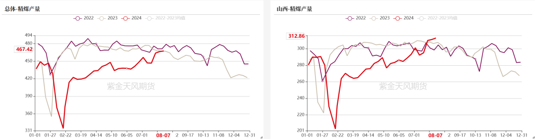 数据来源：钢联、万得、汾渭、紫金天风风云