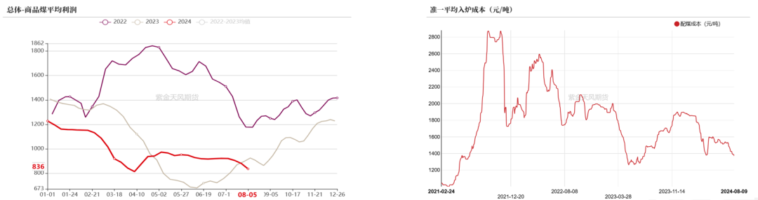 数据来源：钢联、万得、汾渭、紫金天风风云