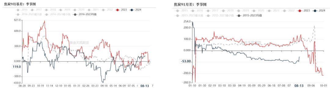 数据来源：钢联、万得、汾渭、紫金天风风云