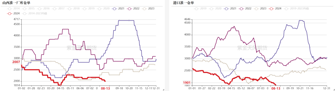 数据来源：钢联、万得、汾渭、紫金天风风云