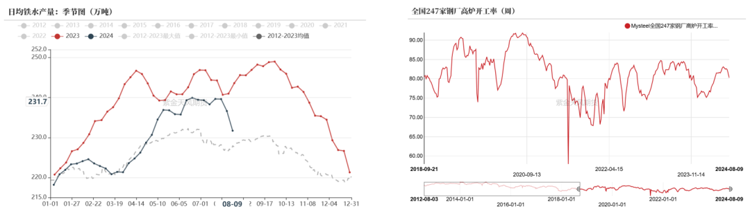 数据来源：钢联、万得、汾渭、紫金天风风云